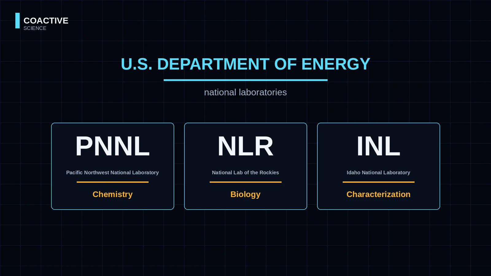Diagram of DOE national lab workstreams connected by active learning